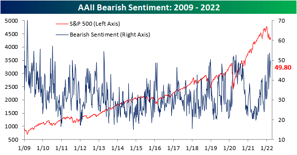 AAII Bearish Sentiment 2009-2022