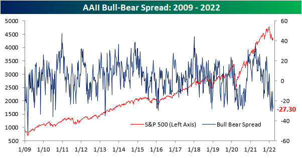 AAII Bull-Bear Spread 2009-2022