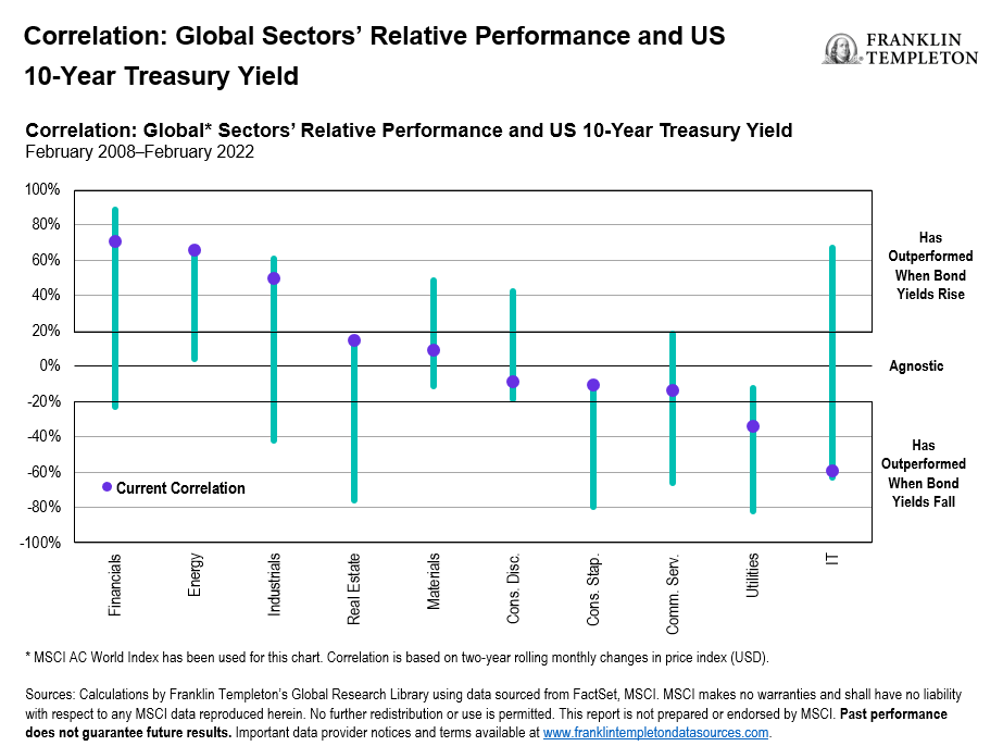 global sectors relative performance us 10-year treasury yield