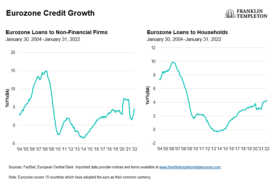 Eurozone credit growth