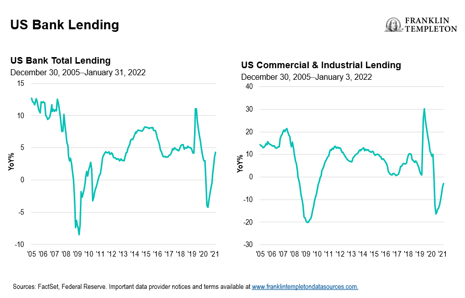 US Bank Lending