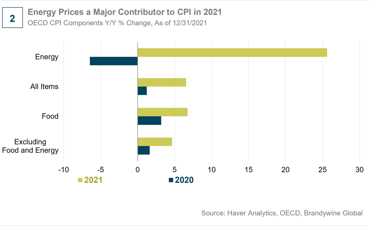 Energy Prices a Major Contributor to CPI in 2021