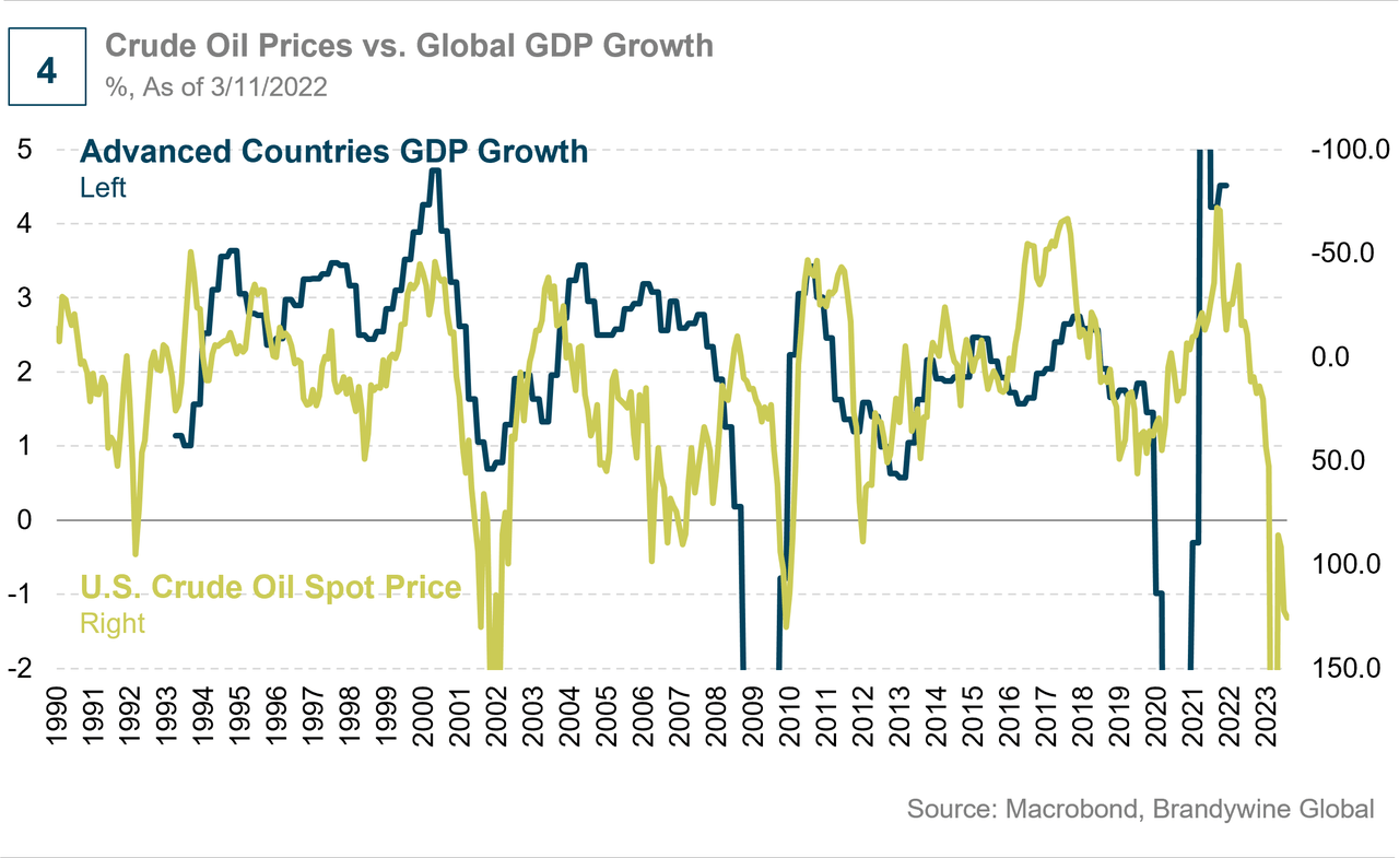 Crude Oil Prices vs. Global GDP Growth