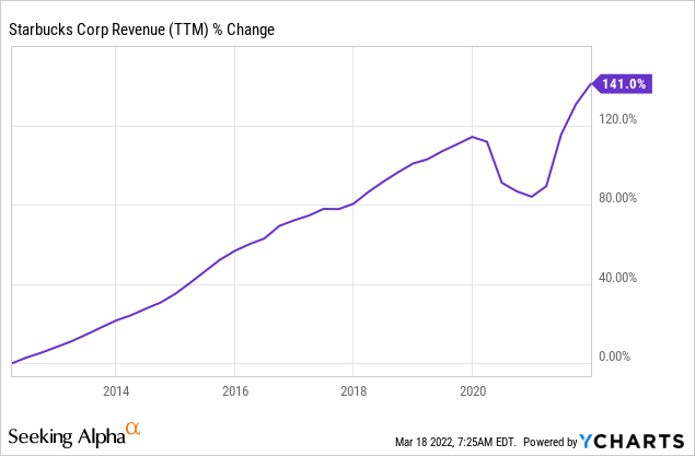 Share Price Of Starbucks