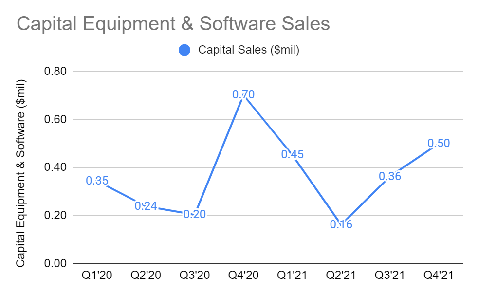 Capital equipment and software sales
