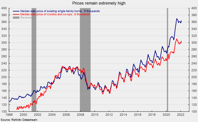 Median sale price of existing single-family homes and condos