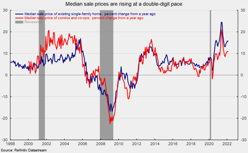 Median sale price of existing single-family homes and condos % change