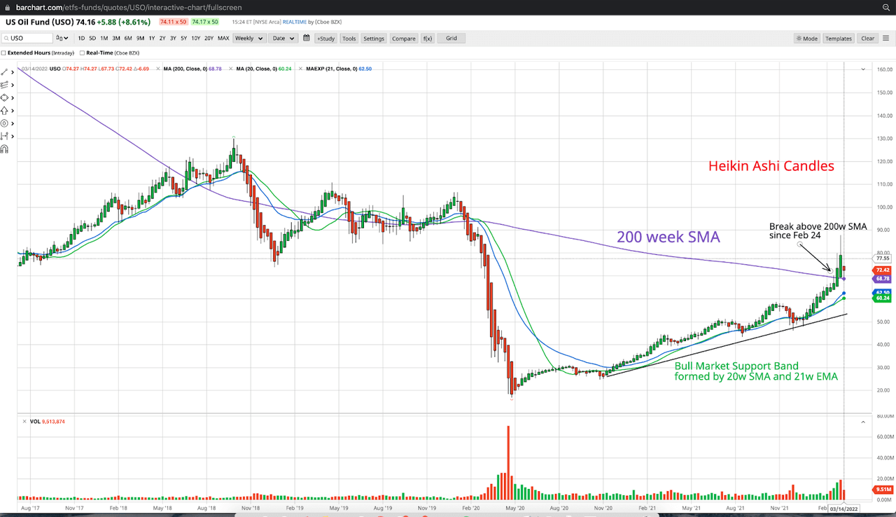 Technical analysis of USO using 200w SMA, Bull Market Support Band, and Heikin Ashi Candles.