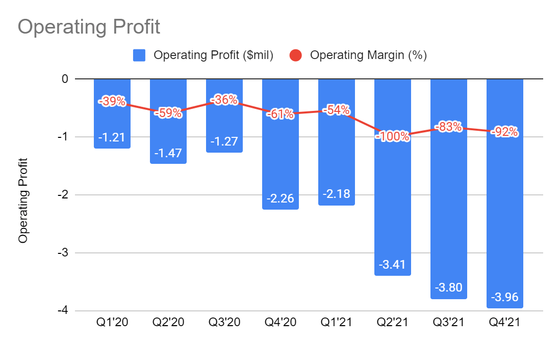 Operating profit