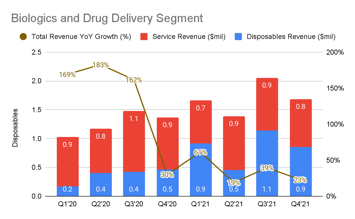 Biologics and drug delivery segment