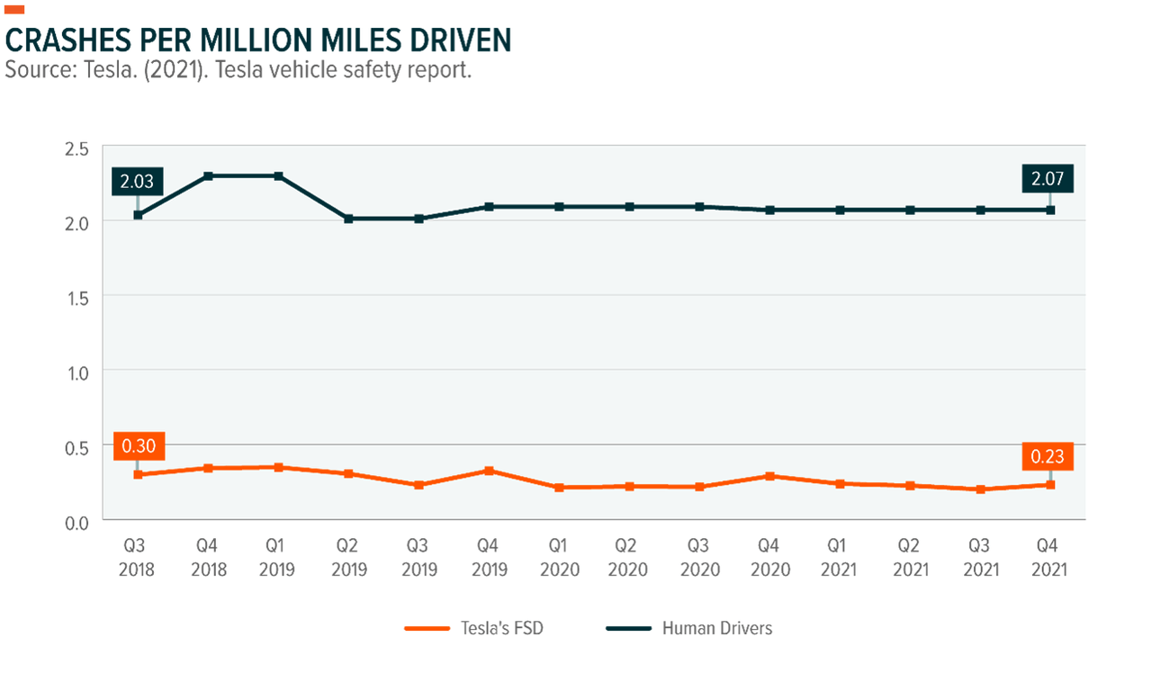 crashes per million miles driven