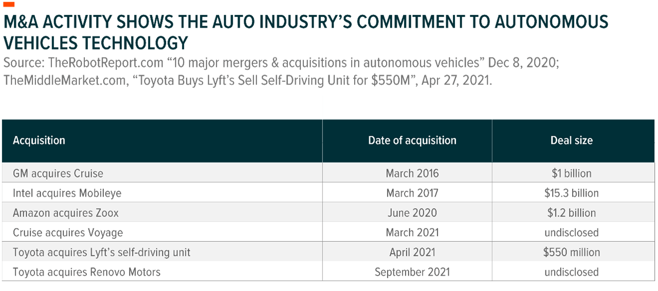 M&A acquisitions autonomous vehicles