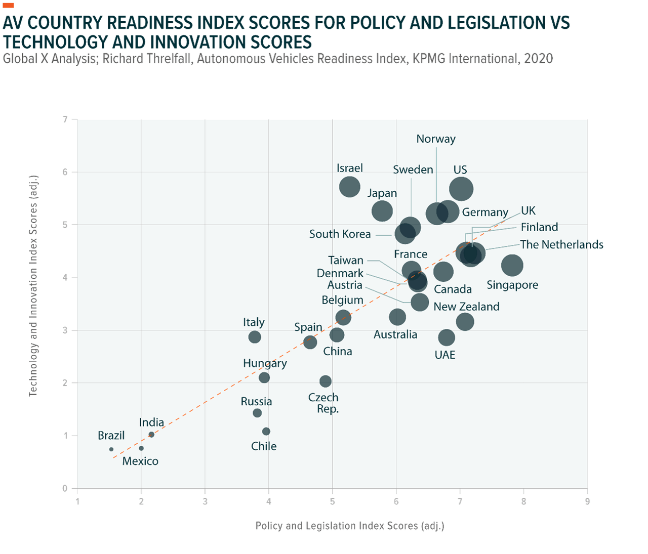 AV country readiness index scores for policy and legislation technology innovation scores