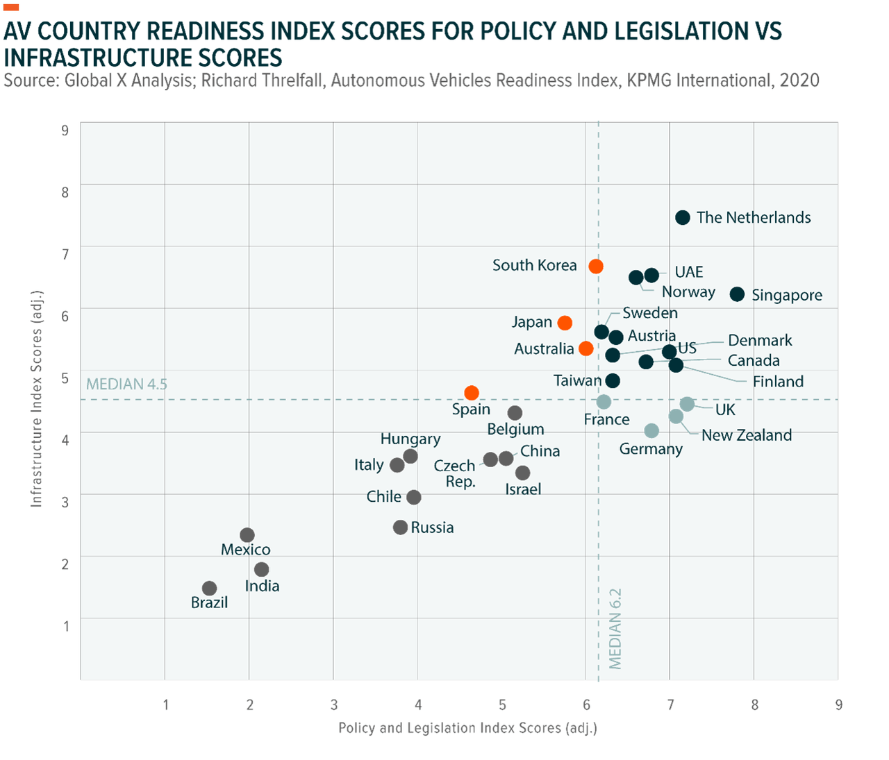 AV country readiness index scores for policy and legislation technology infrastructure scores