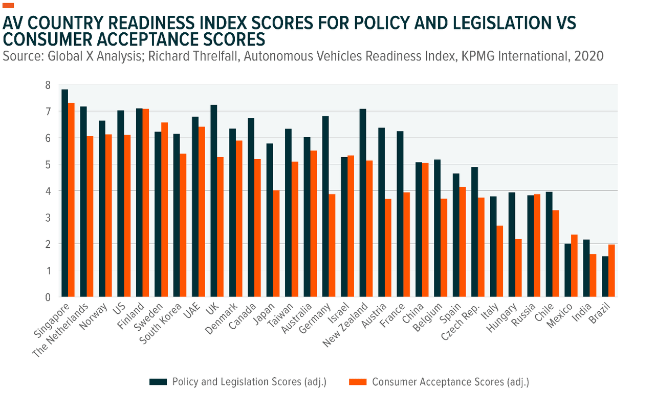 AV country readiness index scores for policy and legislation consumer acceptance scores