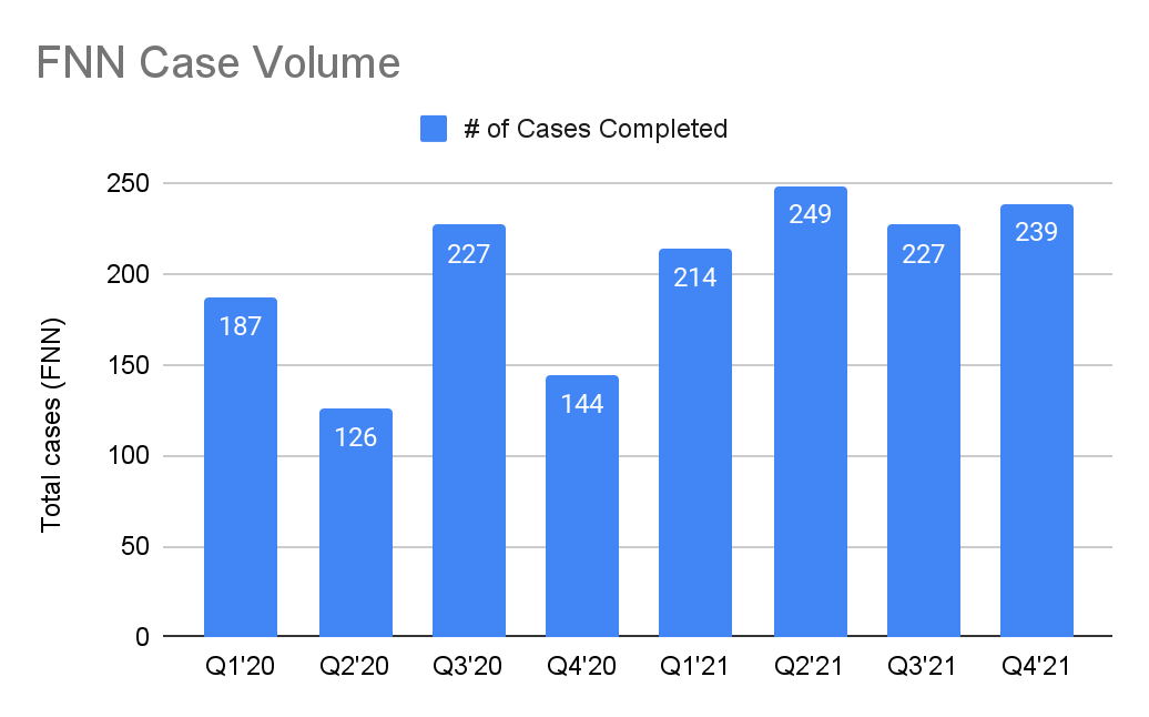 FNN case volume