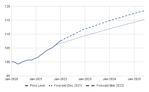 Forecast of Price Level from FOMC Member Projections