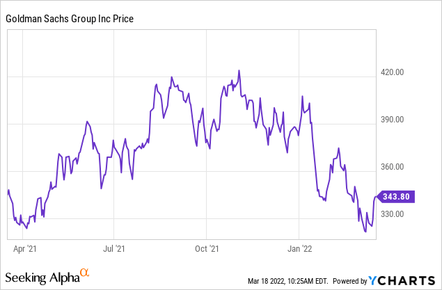 Goldman Sachs Price Chart