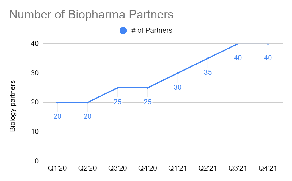Number of biopharma partners