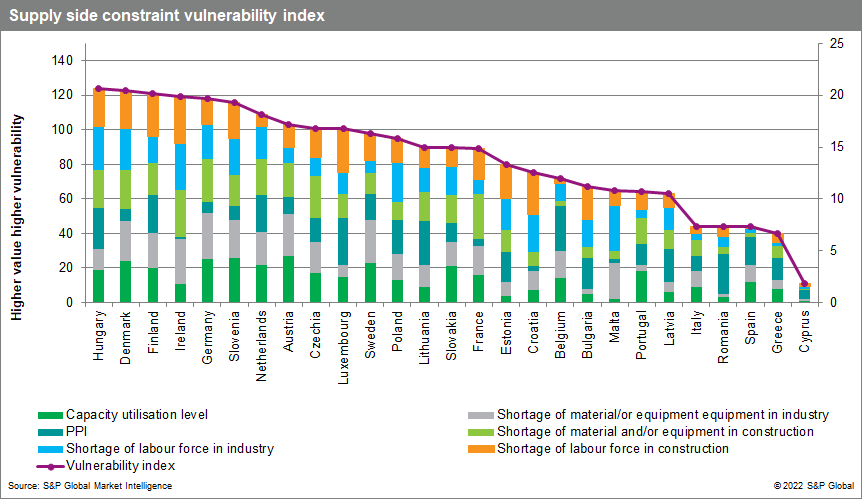 European Supply Shock: Sectors And Countries At Most Risk