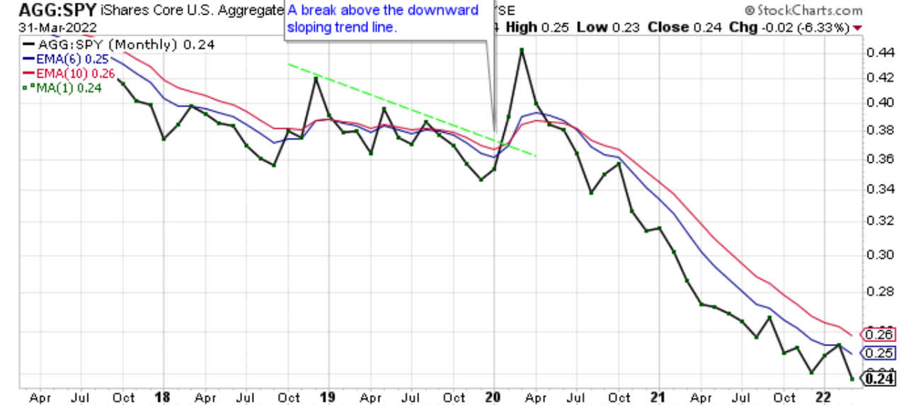 Chart - Monthly AGG:SPY Relative Strength
