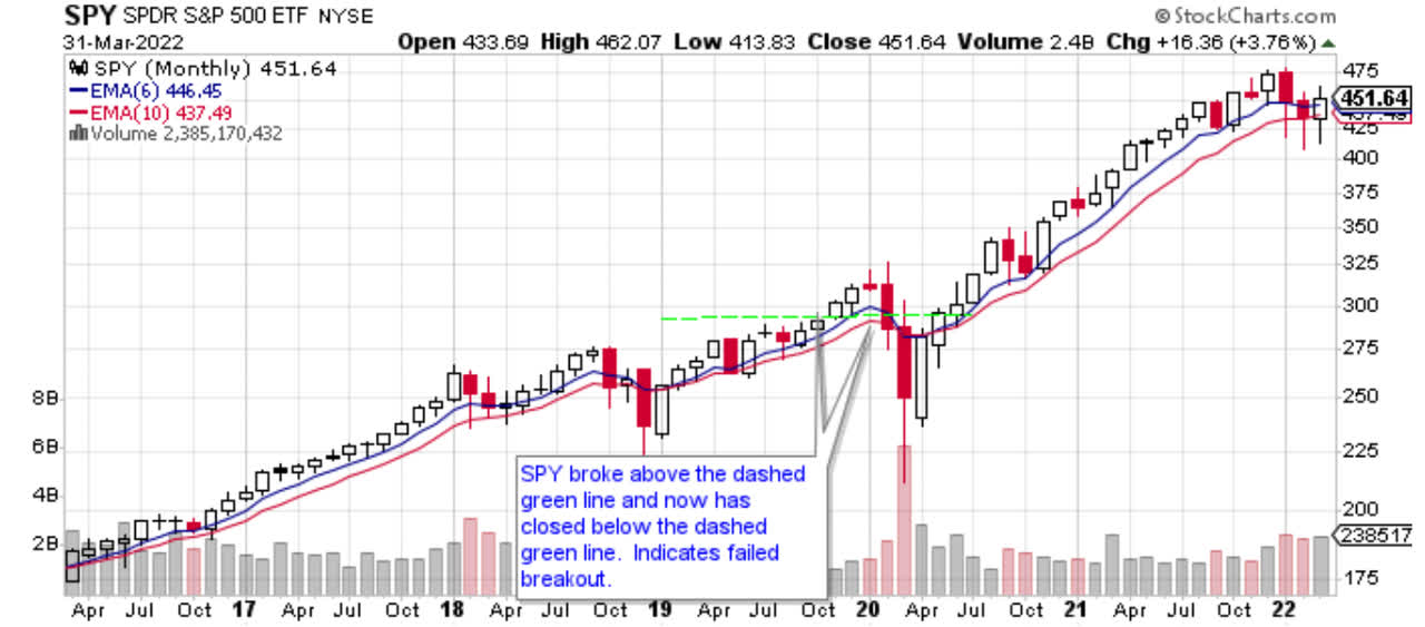 Chart - Monthly SPY with 6/10 Moving Averages