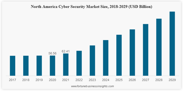 Global CyberSecurity Market