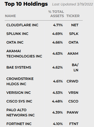 HACK ETF Top-10 Holdings