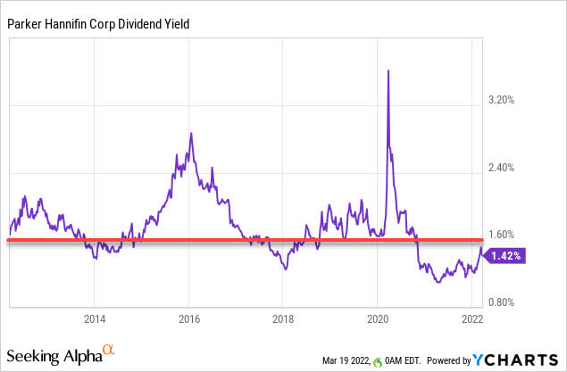 Parker Hannifin Dividend Yield