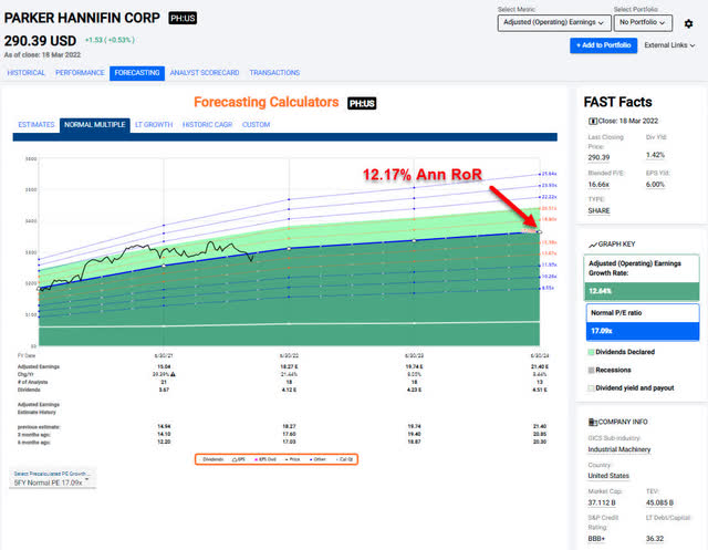 Parker Hannifin - Forecasting