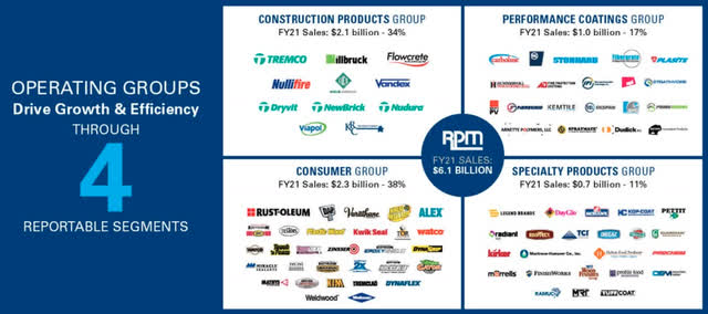 RPM International Product Groups