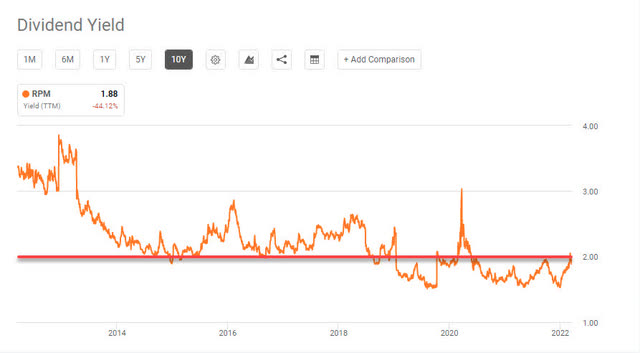 RPM International Dividend Yield