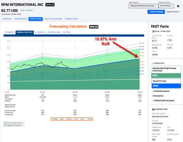 RPM International Forecast