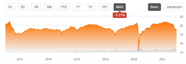 FPE share price