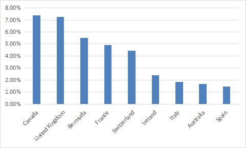 Countries ex-US