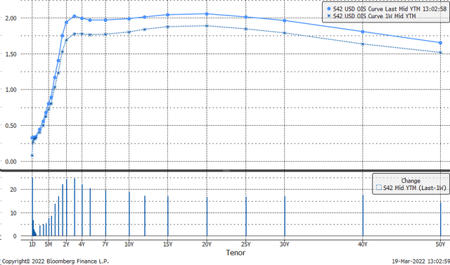Overnight Index Swap curve