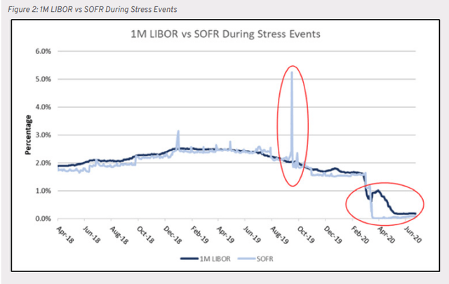 1M LIBOR vs SOFR during stress events