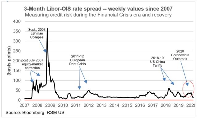 3-month Libor-OIS rate spread