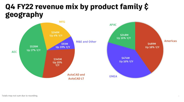 Autodesk Q4 revenue breakdown