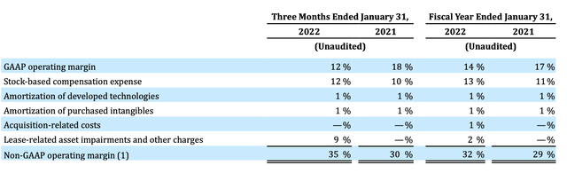 Autodesk operating margins