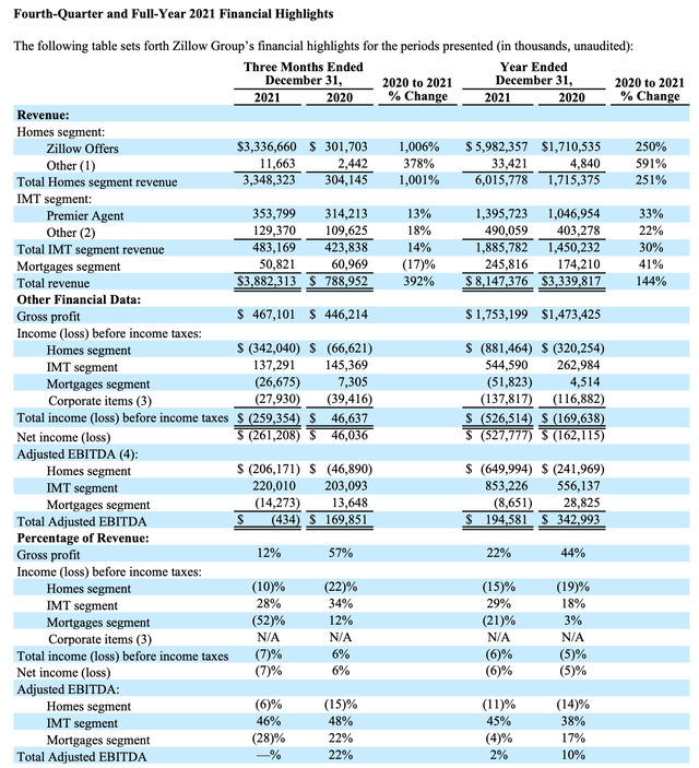 Zillow Q4 results