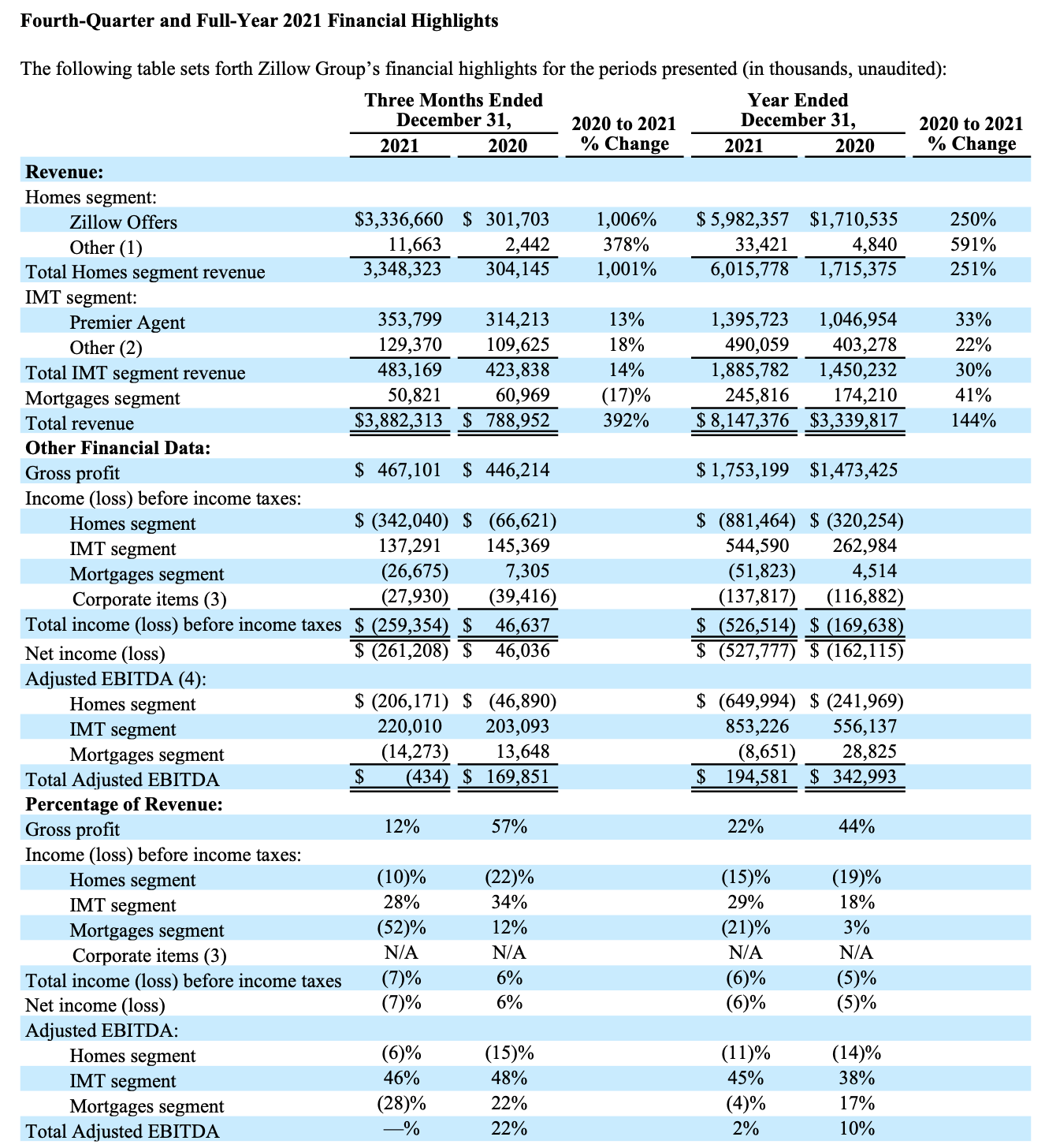 Zillow Stock Opportunity To Buy On The Dip (NASDAQZ) Seeking Alpha