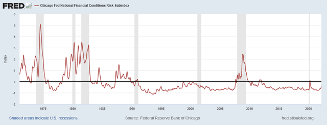 Chicago Fed Financial Risk Index