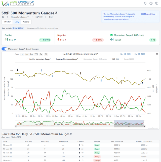 S&P 500 momentum gauges