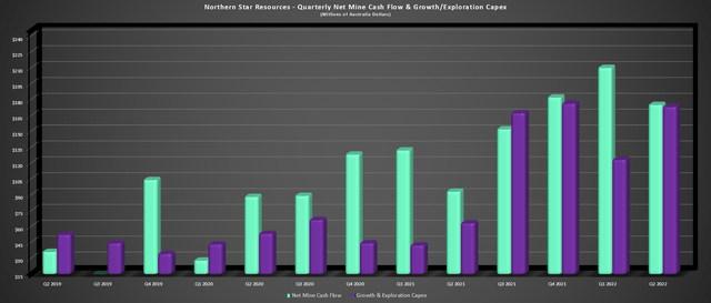 Northern Star - Quarterly Net Mine Cash Flow & Capex