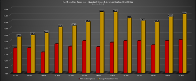 Northern Star - Quarterly Costs & Average Realized Gold Price