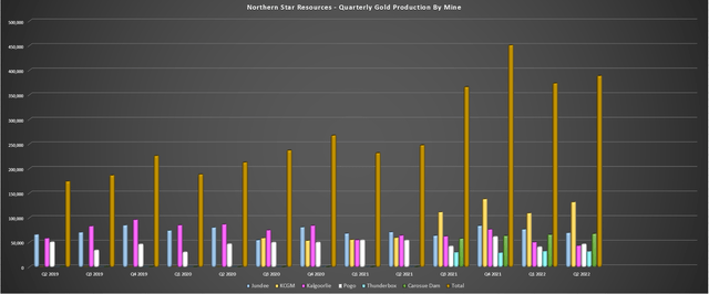 Northern Star - Quarterly Production by Mine