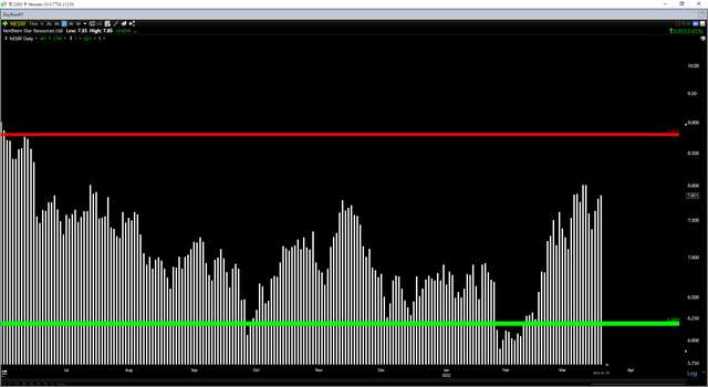 NESRF Daily Chart