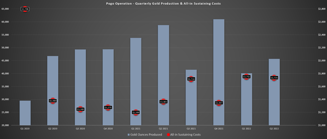 Pogo Mine - Production & Costs