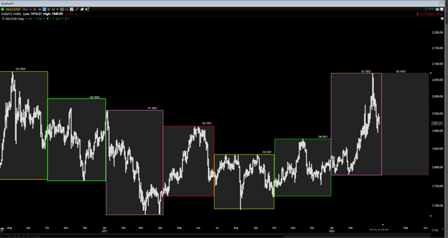 Gold Futures Price